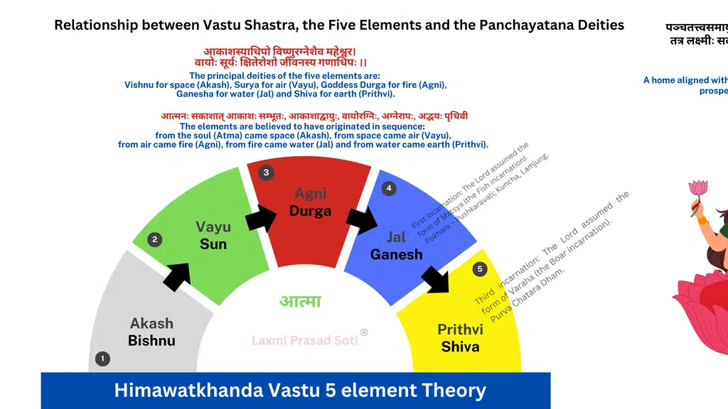 Laxmi Prasad Soti - Vedic Architect & Structural Engineer