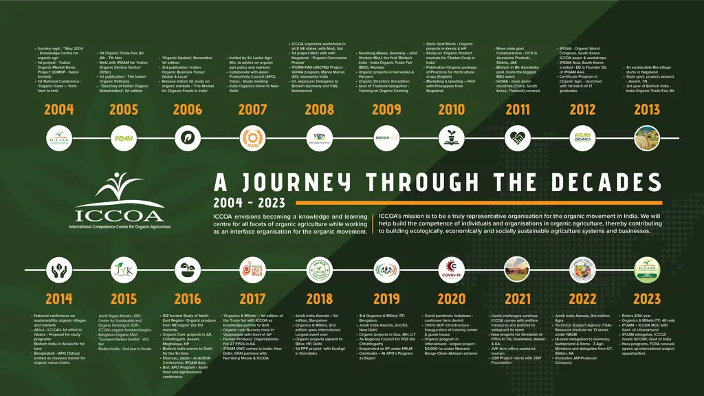 International Competence Centre for Organic Agrculture (ICCOA)