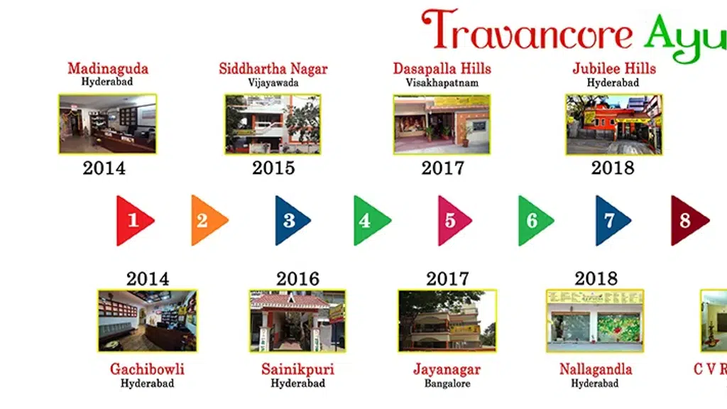 Travancore Ayurveda