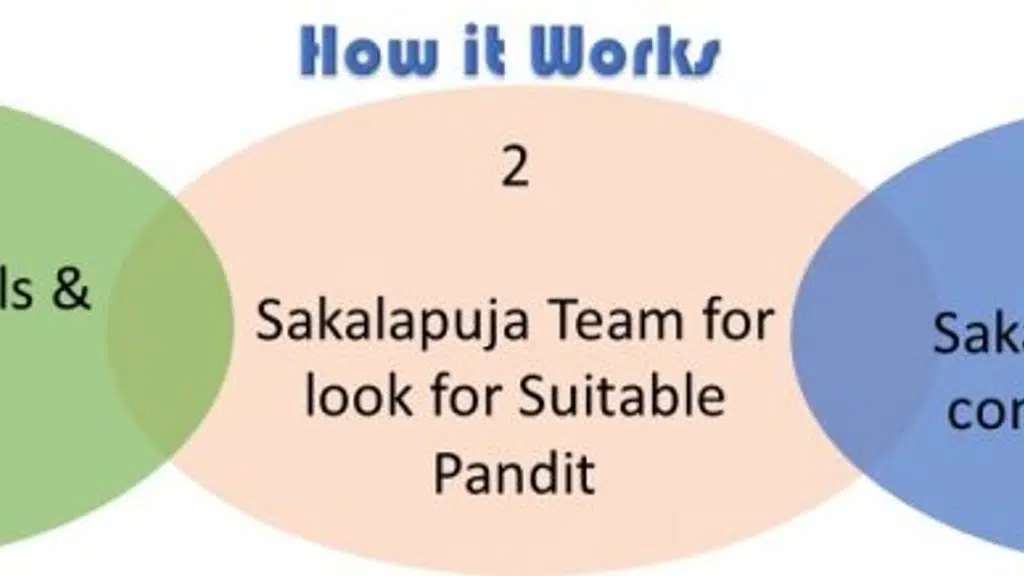 Sakalapuja.com - Vedic Brahmin Purohits, Pandits in Bangalore for All Puja & Astrology.
