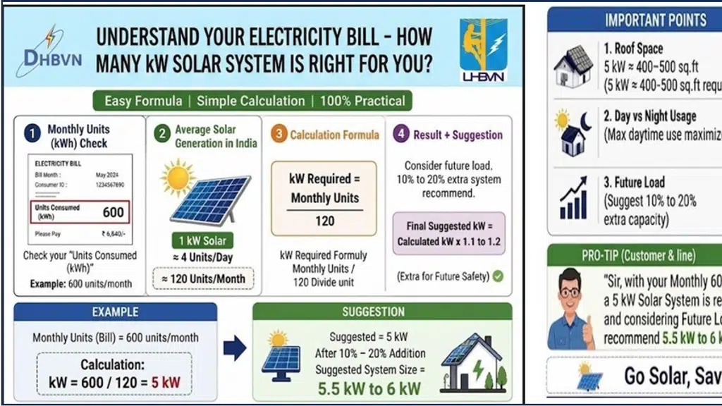 Uttar Haryana Bijli Vitran Nigam