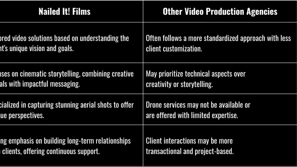 Nailed It! Films | Growth-Driven Video & Content Agency