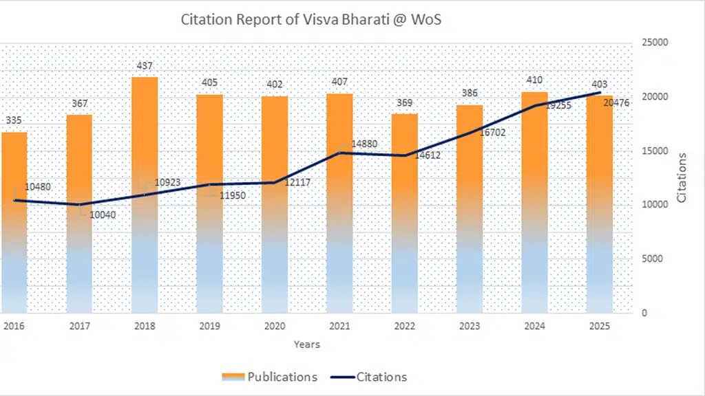 Visva-Bharati Library Network