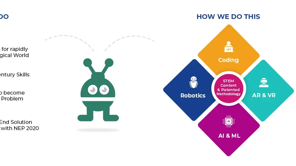 STEMROBO Technologies - Educational Technology | STEAM and ROBOTICS Lab, AI & Atal Tinkering Lab Setup Company