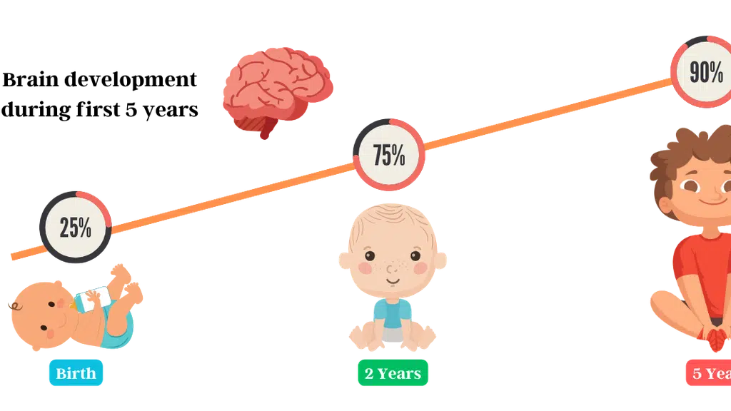 MOUJ Pre-School & Daycare, Greater Noida