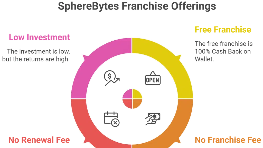 SphereBytes Institute of Technology Pvt Ltd