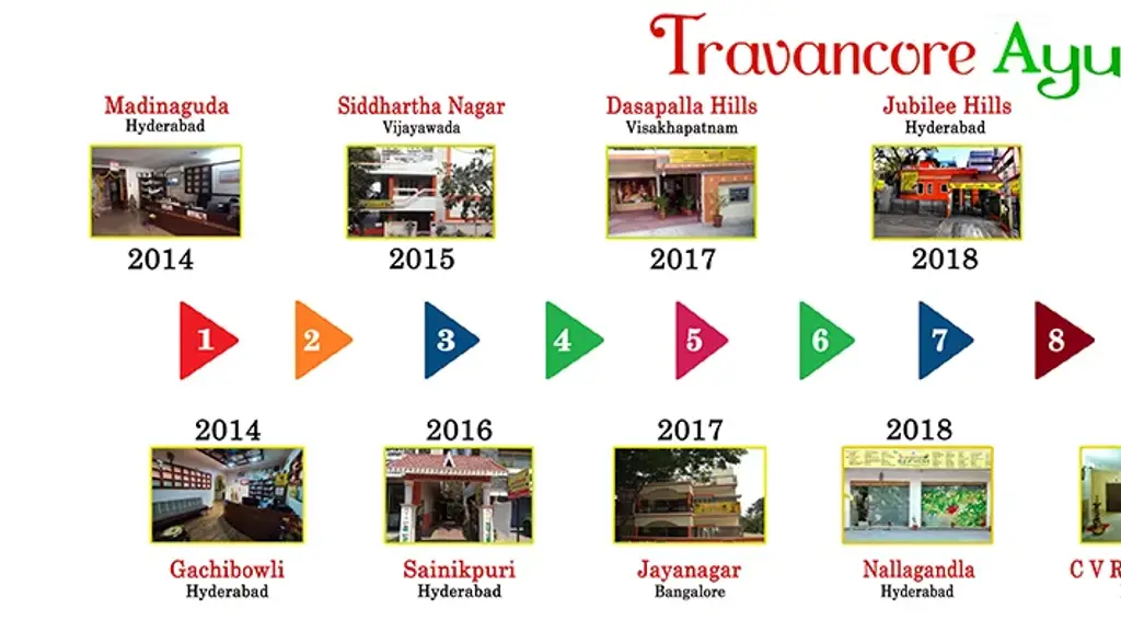 Travancore Ayurveda Panchakarma Clinic & Hospital Bangalore
