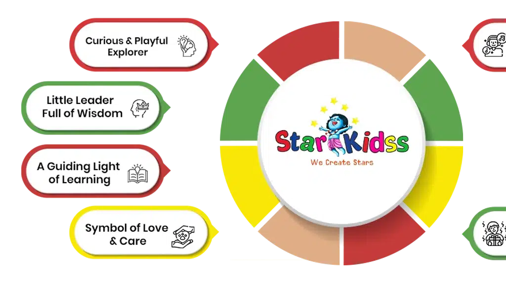 Starkids Childcare Gaur Saundaryam Lane, Noida extension