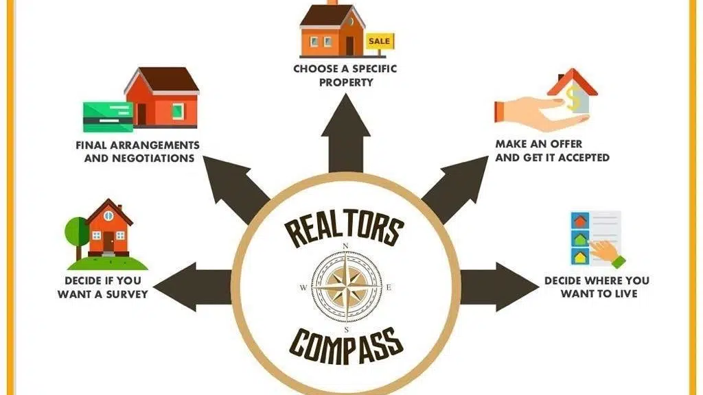 Realtors Compass