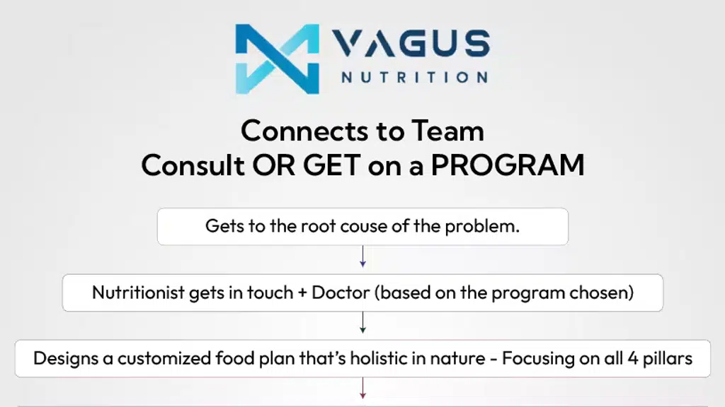 Vagus Nutrition - Dietician & Fitness Consultant