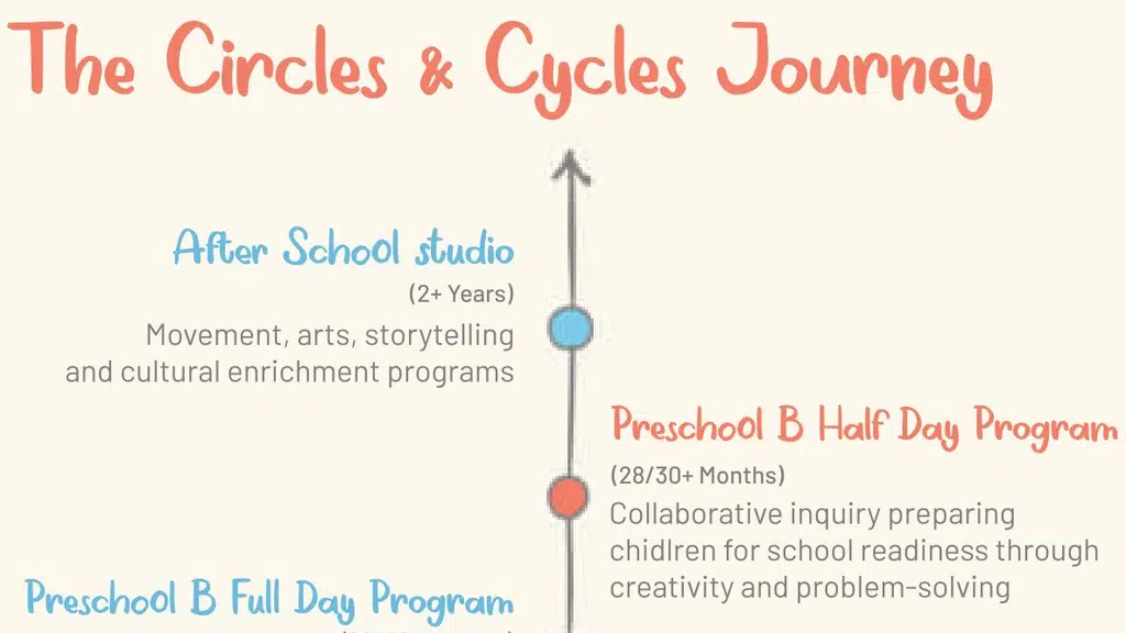 Circles & Cycles - Preschool In Bandra